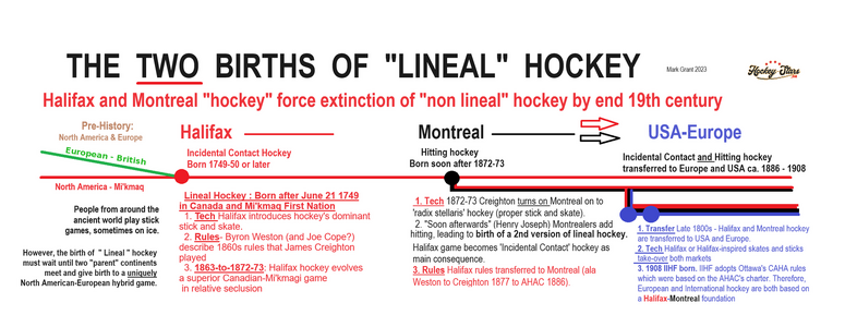 La nascita dell'hockey su ghiaccio: una storia di due giochi nati in Canada |  Pannelli HF