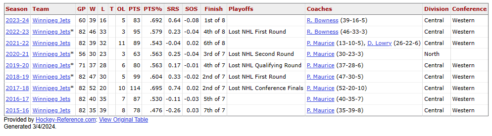 Winnipeg Jets 2015-2024 record.png