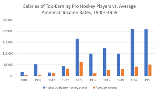 Chart - Salaries of Top-Earning Pro Hockey Players vs. Average American Income Rates, 1900s-1959.png