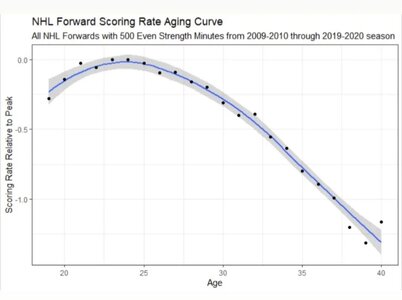 nhl-forward-scoring-rate-aging-curve-v0-ygvia8wtkij91.jpg