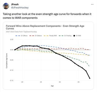 the-average-age-curve-for-nhl-forwards-at-even-strength-v0-tr83hixj6sdb1.png