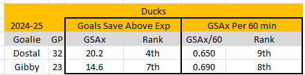 Goalie, GSA and GSAx (2024-25) Feb 9.png