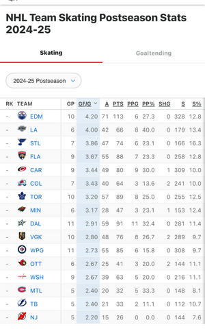 2024-25 NHL Team Skating Stat Leaders - ESPN.png
